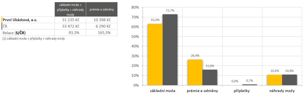 Mzdová karta pozice – srovnání struktury hrubé mzdy s okolním trhem práce